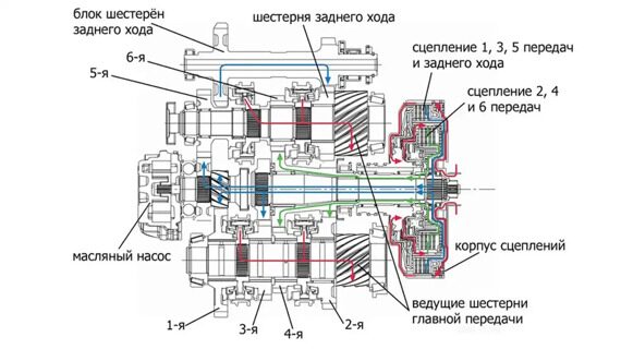 7-ступенчатая роботизированная коробка передач DQ500