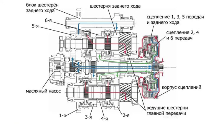 7-ступенчатая роботизированная коробка передач DQ200